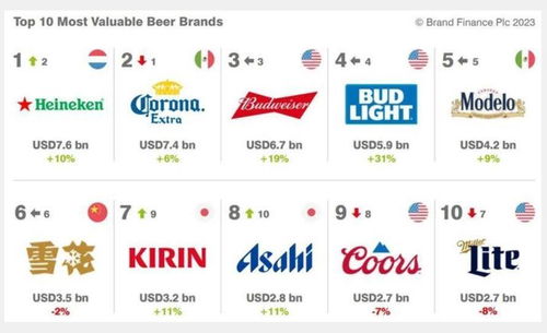 世界啤酒冠军 换牌 打败百威 科罗娜,品牌价值上升到553亿