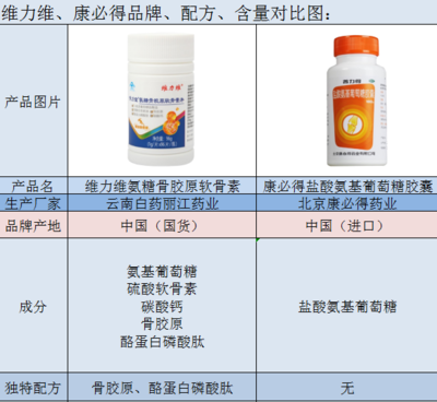 康必得盐酸氨基葡萄糖胶囊效果怎么样?和维力维氨糖软骨素比哪个好