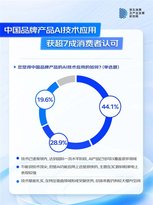 京东联合多品牌看 ai浪潮下的中国品牌 74 消费者认为ai功能为 新国货 加分